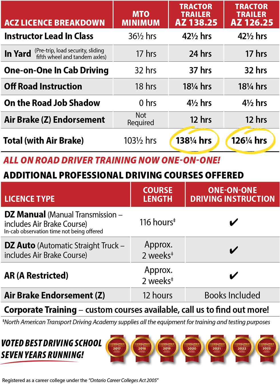 MTO MELT Minimum vs NATDA AZ Course